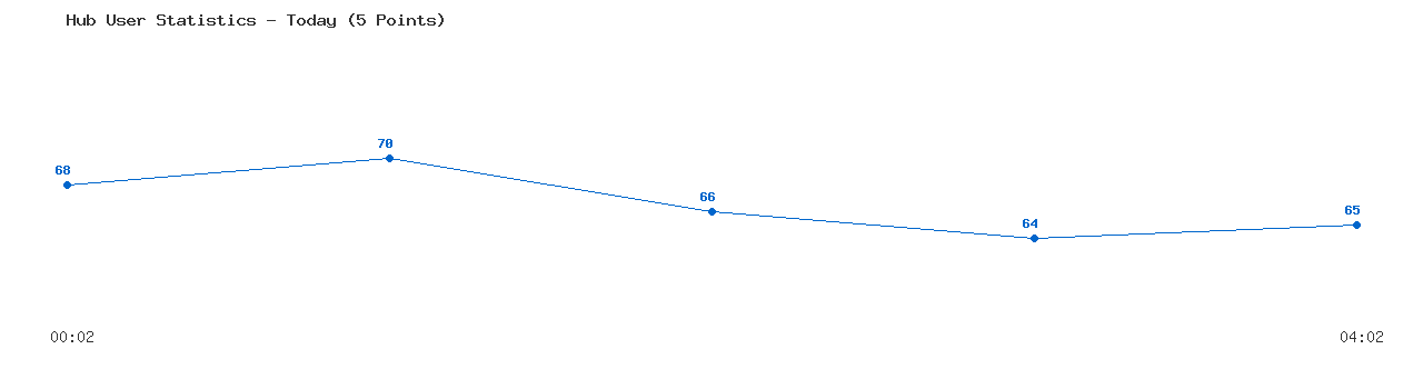 Weekly Hub Statistics Graph