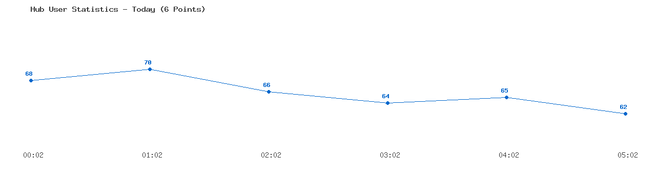 Weekly Hub Statistics Graph