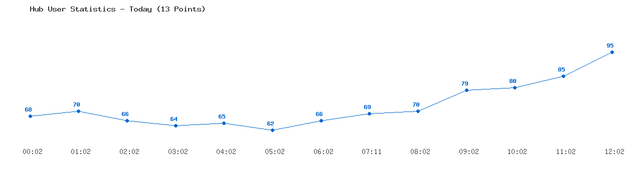 Weekly Hub Statistics Graph