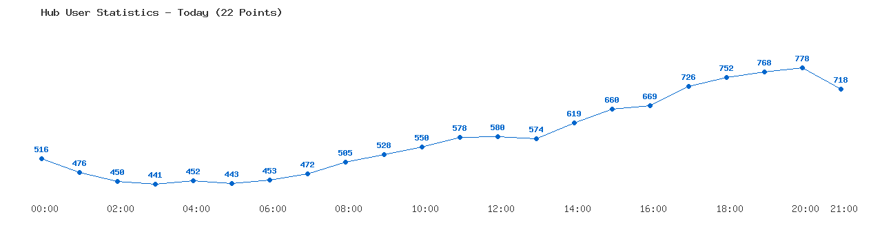 Weekly Hub Statistics Graph