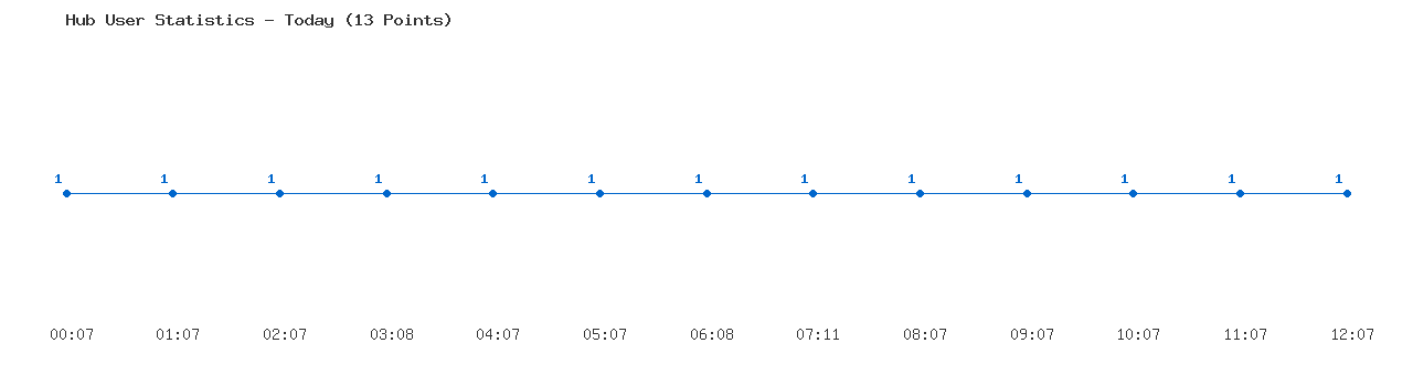 Weekly Hub Statistics Graph