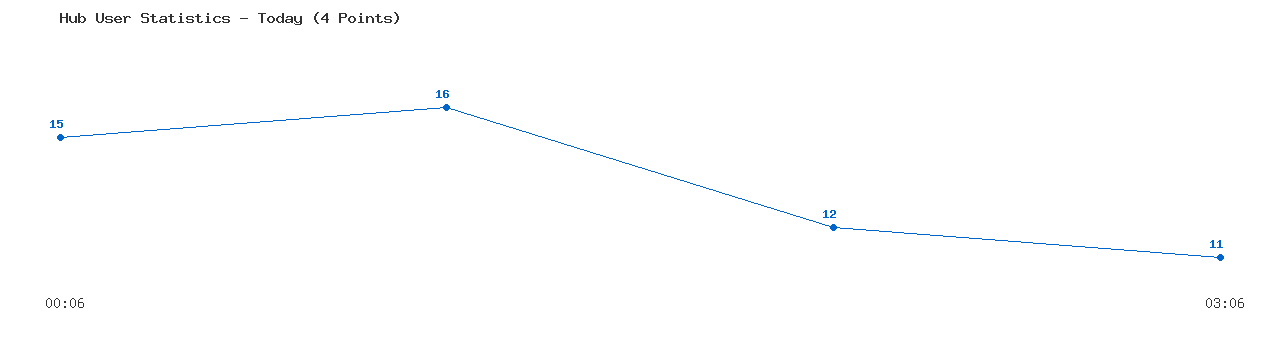 Weekly Hub Statistics Graph