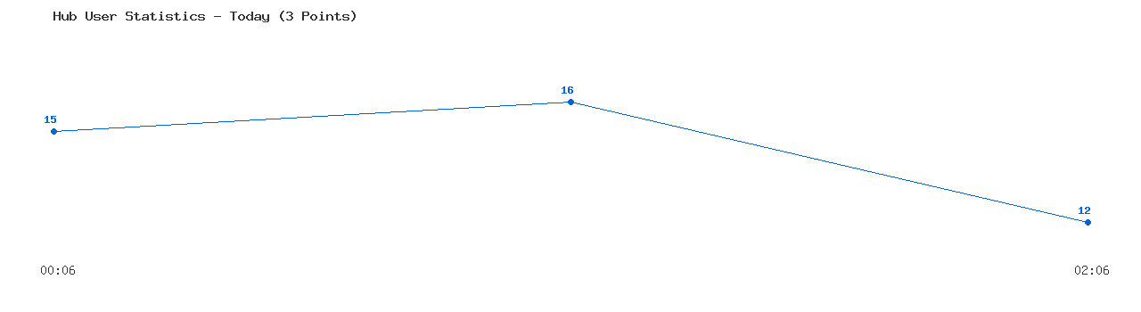 Weekly Hub Statistics Graph