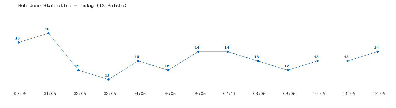 Weekly Hub Statistics Graph