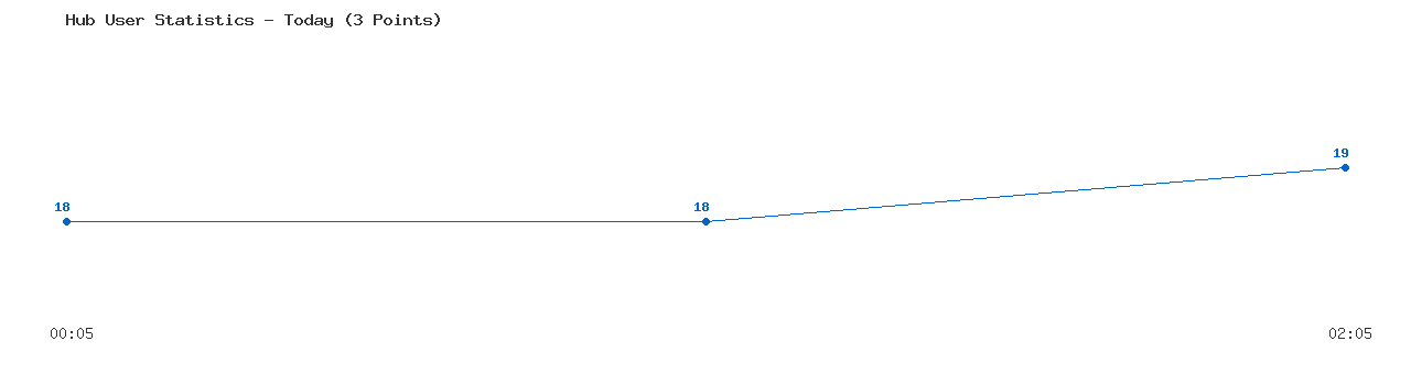 Weekly Hub Statistics Graph
