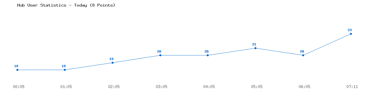 Weekly Hub Statistics Graph