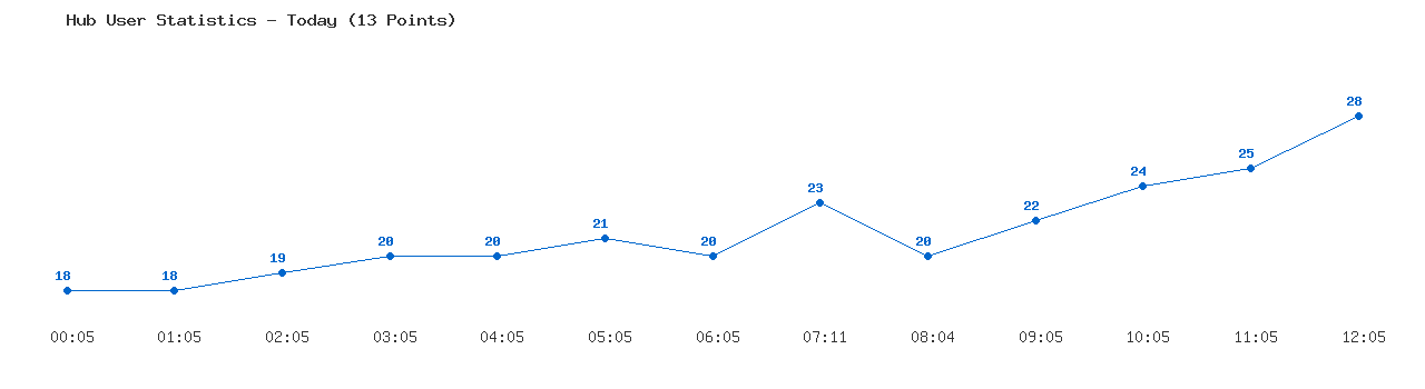 Weekly Hub Statistics Graph
