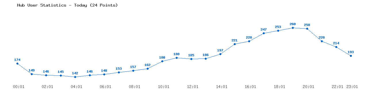 Weekly Hub Statistics Graph