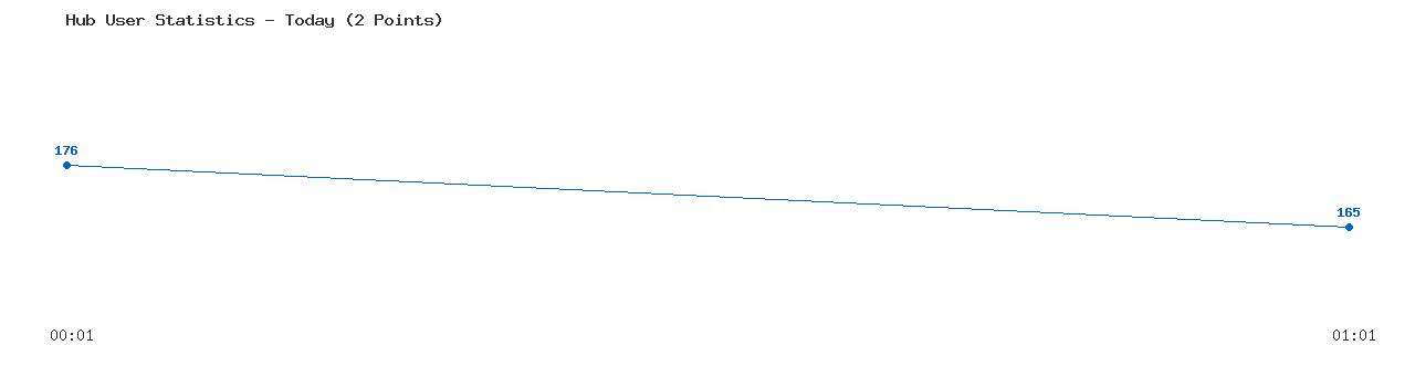 Weekly Hub Statistics Graph