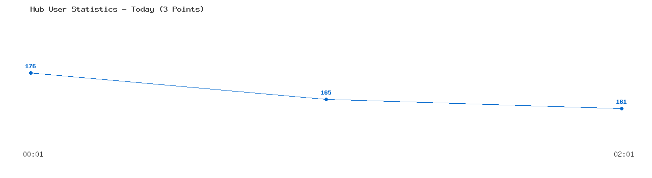 Weekly Hub Statistics Graph