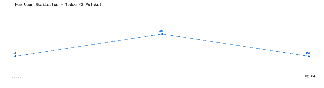 Weekly Hub Statistics Graph