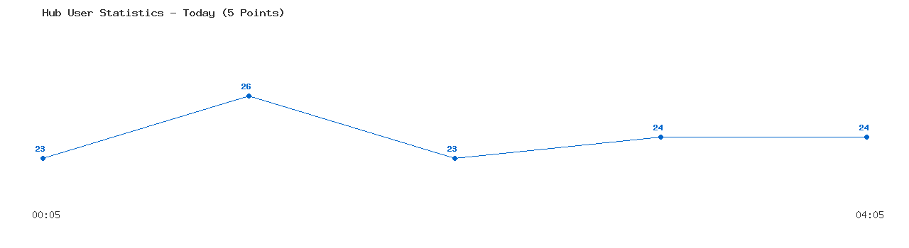 Weekly Hub Statistics Graph