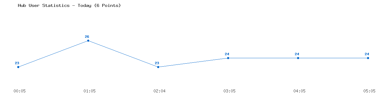 Weekly Hub Statistics Graph