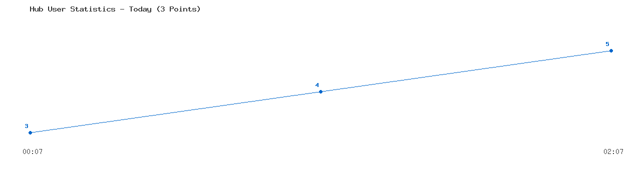 Weekly Hub Statistics Graph