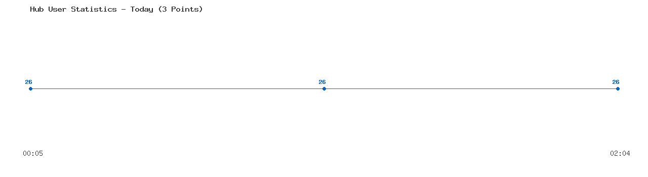 Weekly Hub Statistics Graph