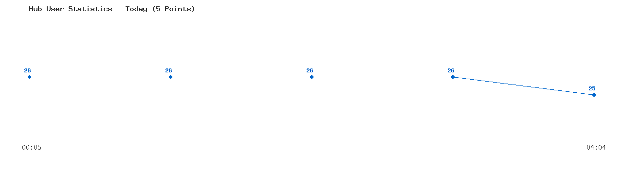 Weekly Hub Statistics Graph