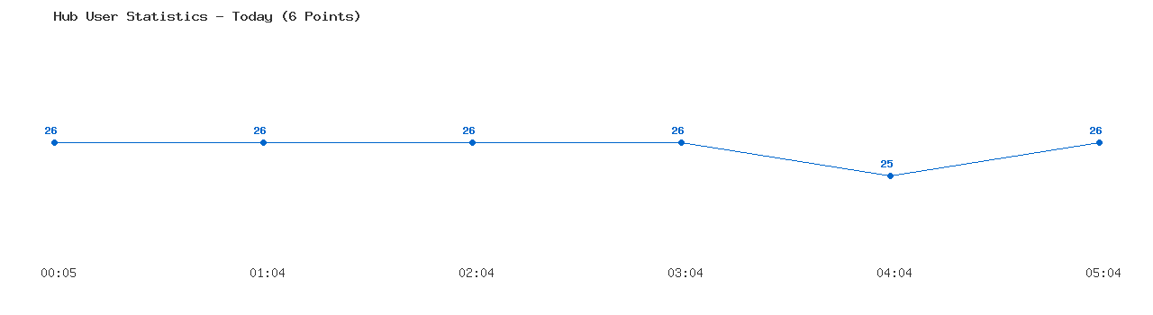 Weekly Hub Statistics Graph