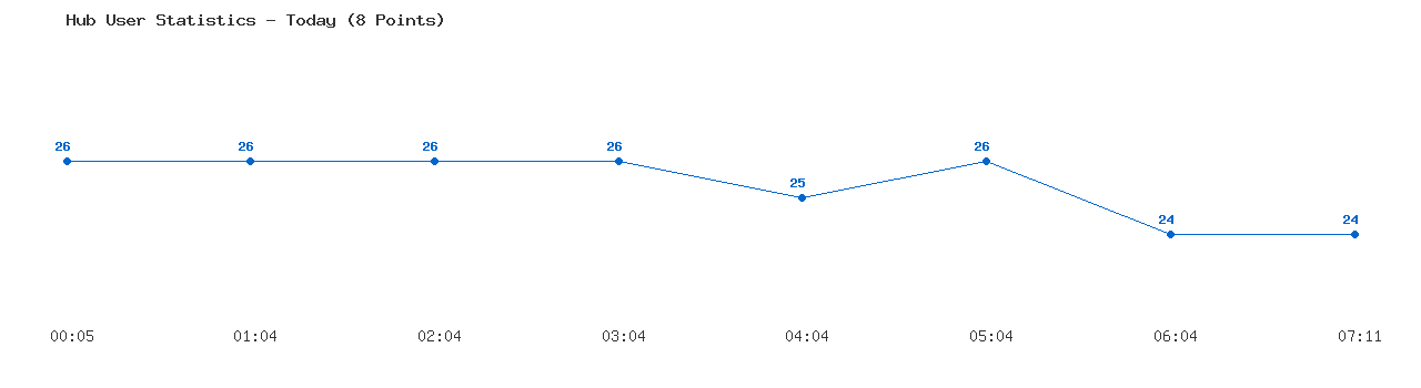 Weekly Hub Statistics Graph