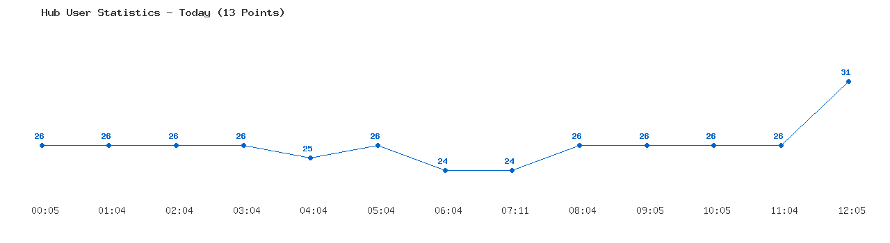 Weekly Hub Statistics Graph