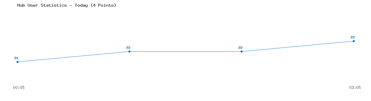 Weekly Hub Statistics Graph