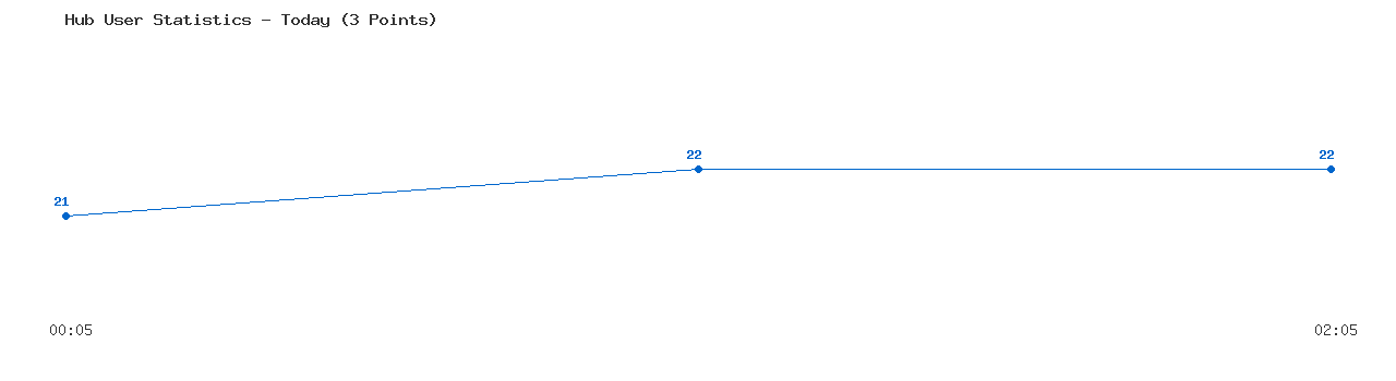 Weekly Hub Statistics Graph