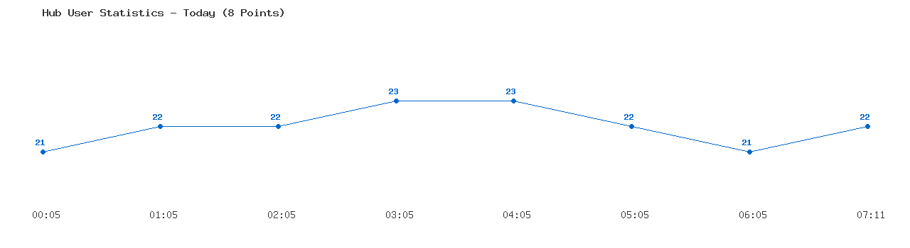 Weekly Hub Statistics Graph