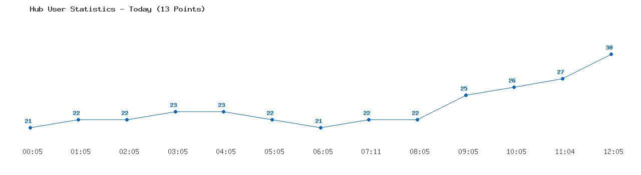 Weekly Hub Statistics Graph