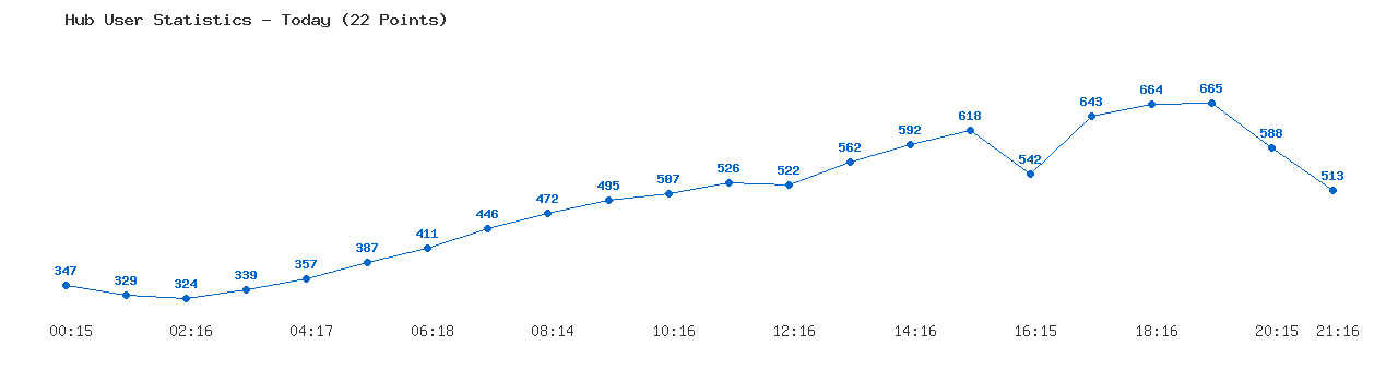 Weekly Hub Statistics Graph