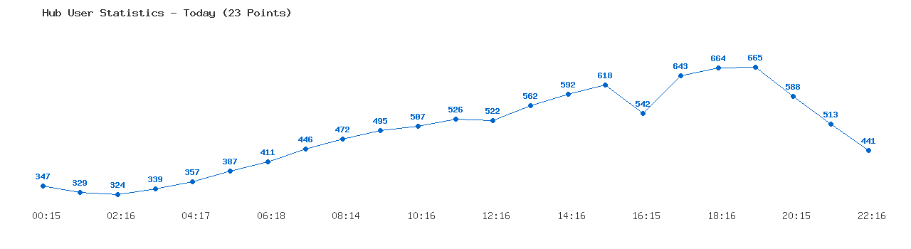 Weekly Hub Statistics Graph
