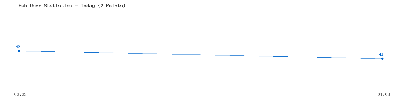 Weekly Hub Statistics Graph