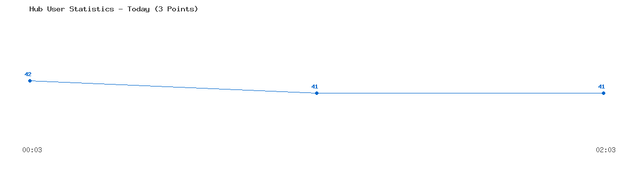 Weekly Hub Statistics Graph