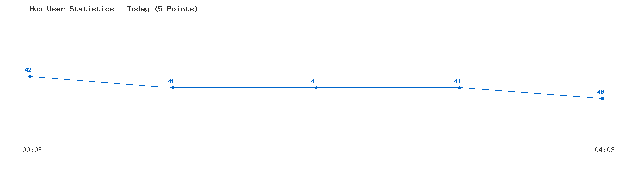 Weekly Hub Statistics Graph