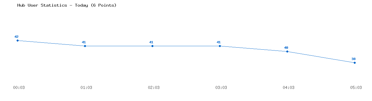 Weekly Hub Statistics Graph