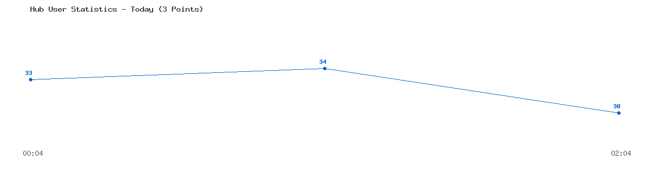 Weekly Hub Statistics Graph