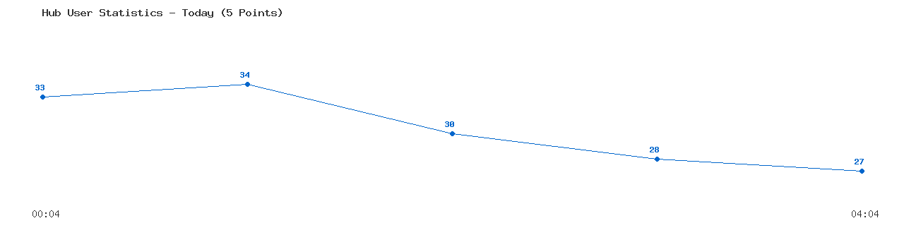 Weekly Hub Statistics Graph