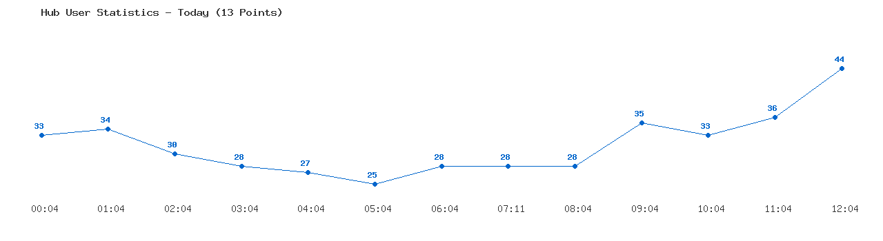 Weekly Hub Statistics Graph