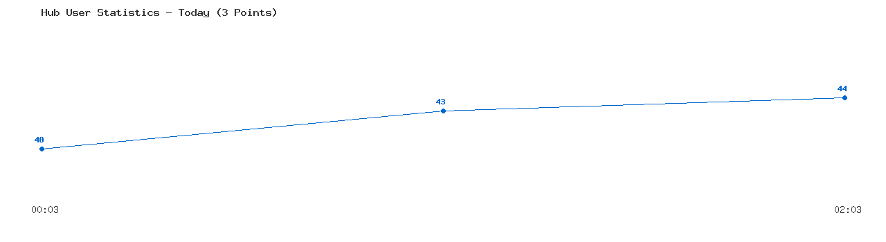 Weekly Hub Statistics Graph