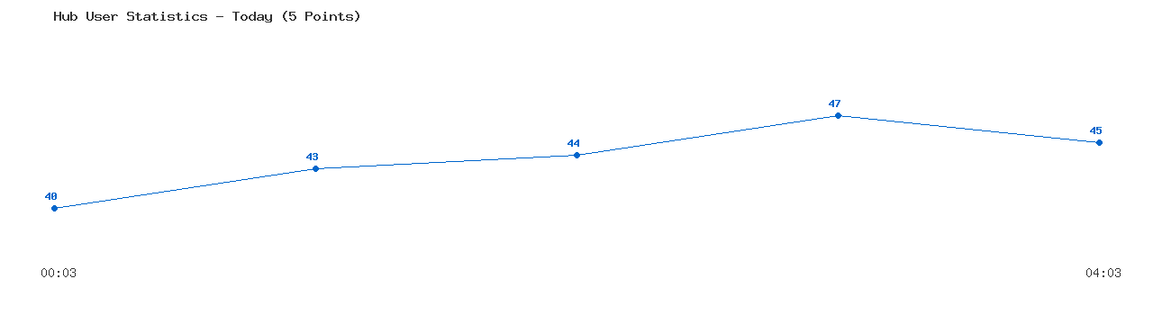 Weekly Hub Statistics Graph