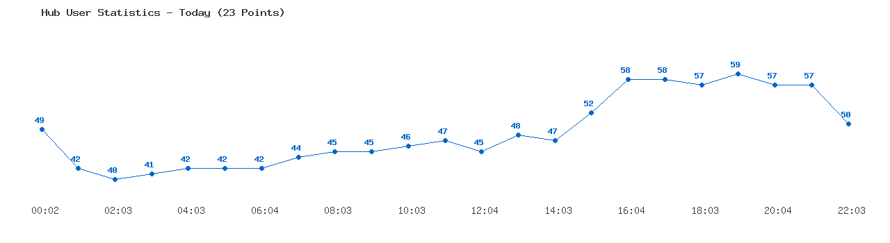 Weekly Hub Statistics Graph