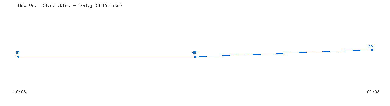 Weekly Hub Statistics Graph