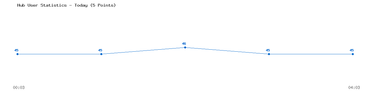 Weekly Hub Statistics Graph