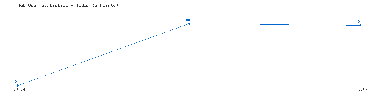 Weekly Hub Statistics Graph