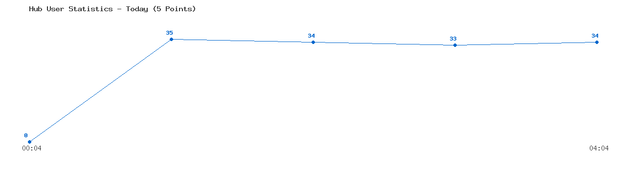 Weekly Hub Statistics Graph
