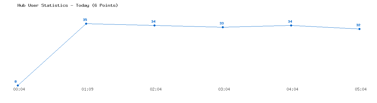 Weekly Hub Statistics Graph