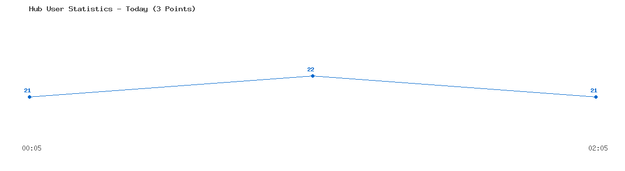 Weekly Hub Statistics Graph