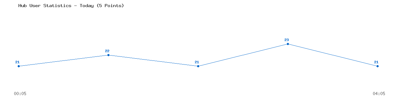 Weekly Hub Statistics Graph