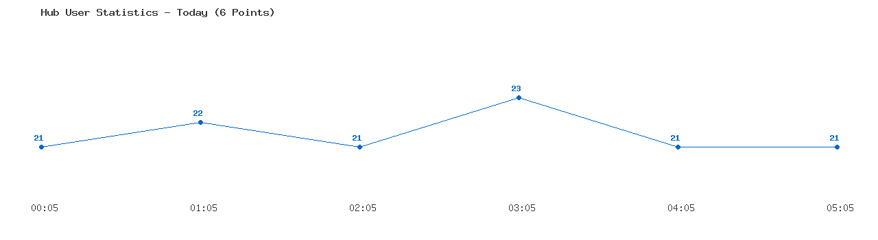 Weekly Hub Statistics Graph