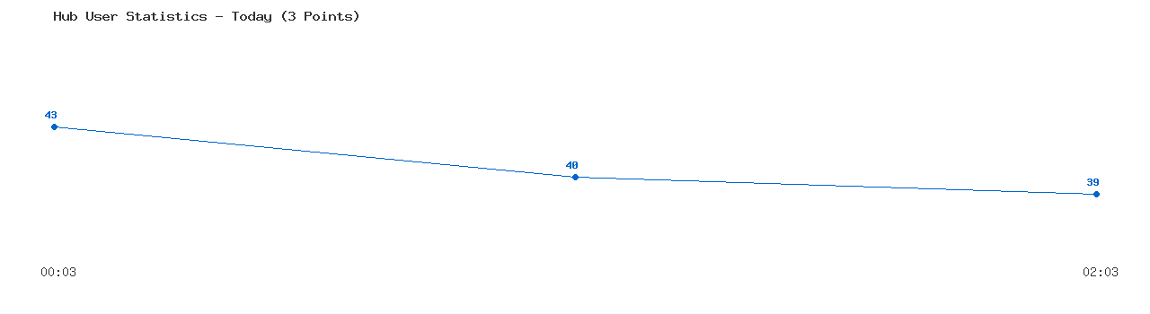 Weekly Hub Statistics Graph