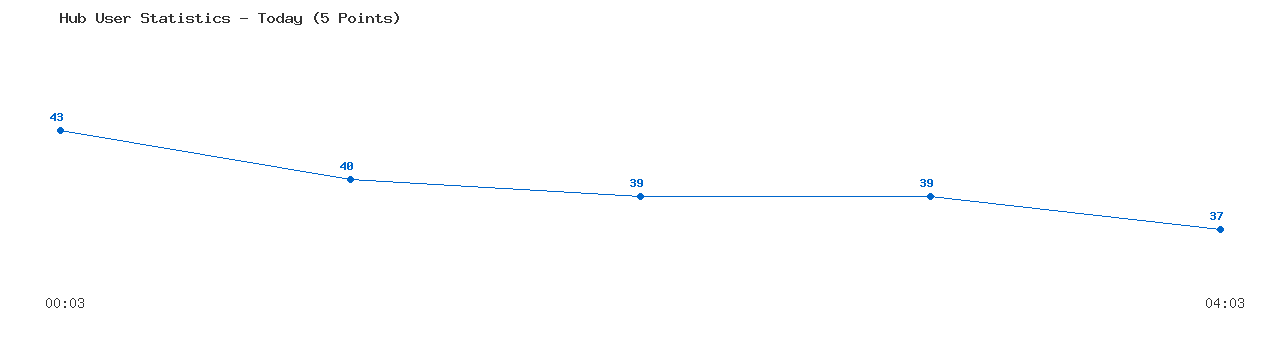 Weekly Hub Statistics Graph