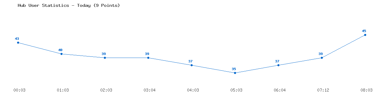 Weekly Hub Statistics Graph